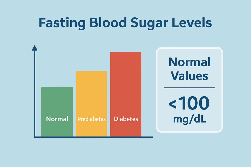 نتائج تحليل السكر الصائم الطبيعية